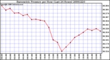 Milwaukee Weather Barometric Pressure per Hour (Last 24 Hours)