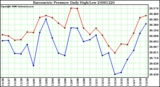 Milwaukee Weather Barometric Pressure Daily High/Low