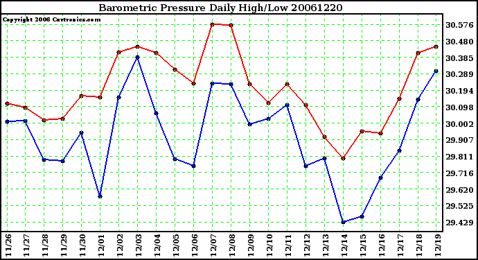 Milwaukee Weather Barometric Pressure Daily High/Low