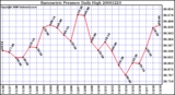 Milwaukee Weather Barometric Pressure Daily High