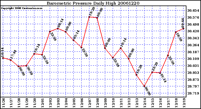 Milwaukee Weather Barometric Pressure Daily High