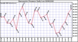 Milwaukee Weather Barometric Pressure Daily Low