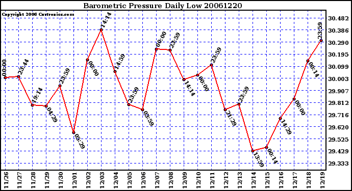 Milwaukee Weather Barometric Pressure Daily Low