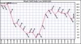 Milwaukee Weather Wind Chill Daily Low