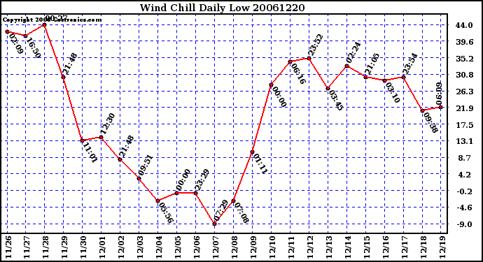 Milwaukee Weather Wind Chill Daily Low