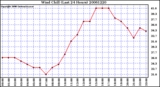 Milwaukee Weather Wind Chill (Last 24 Hours)