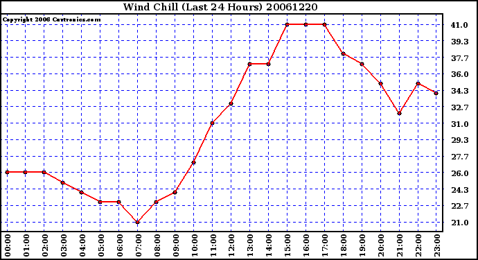 Milwaukee Weather Wind Chill (Last 24 Hours)