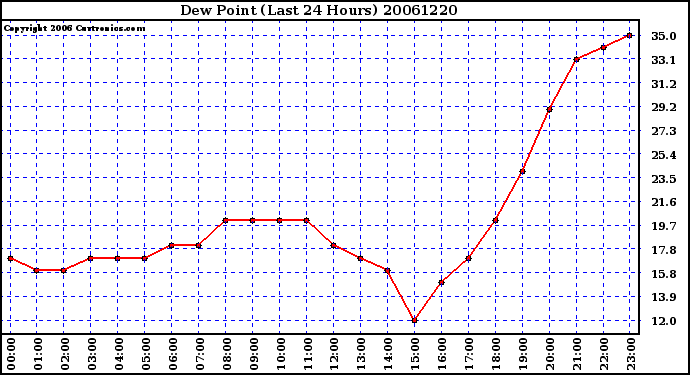 Milwaukee Weather Dew Point (Last 24 Hours)