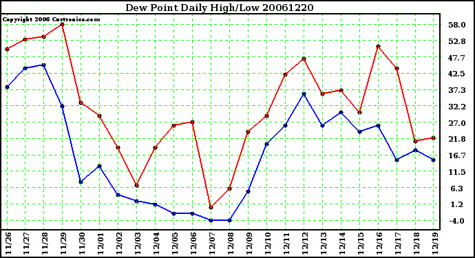 Milwaukee Weather Dew Point Daily High/Low