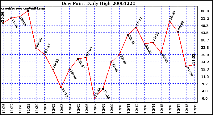 Milwaukee Weather Dew Point Daily High