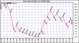 Milwaukee Weather Dew Point Daily Low