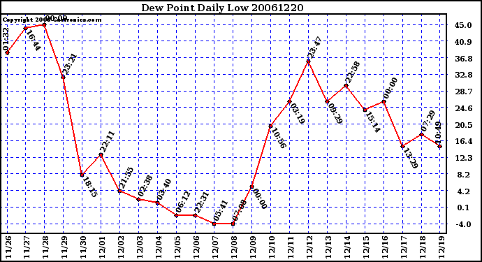 Milwaukee Weather Dew Point Daily Low