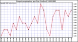 Milwaukee Weather Evapotranspiration per Day (Inches)