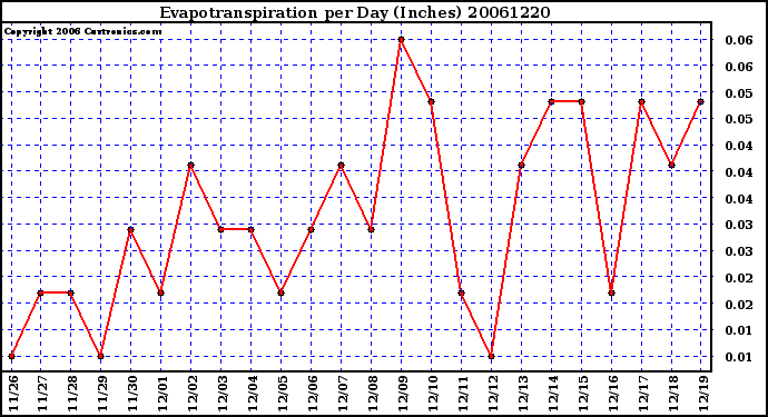 Milwaukee Weather Evapotranspiration per Day (Inches)