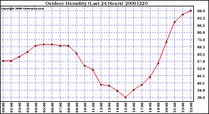 Milwaukee Weather Outdoor Humidity (Last 24 Hours)