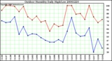 Milwaukee Weather Outdoor Humidity Daily High/Low