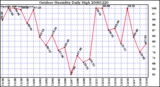 Milwaukee Weather Outdoor Humidity Daily High