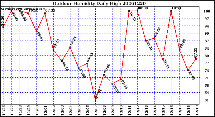 Milwaukee Weather Outdoor Humidity Daily High