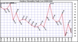 Milwaukee Weather Outdoor Humidity Daily Low