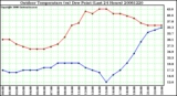 Milwaukee Weather Outdoor Temperature (vs) Dew Point (Last 24 Hours)