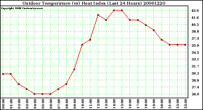 Milwaukee Weather Outdoor Temperature (vs) Heat Index (Last 24 Hours)