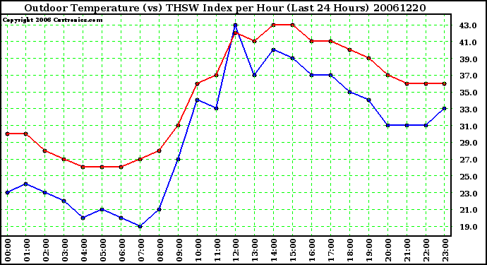 Milwaukee Weather Outdoor Temperature (vs) THSW Index per Hour (Last 24 Hours)