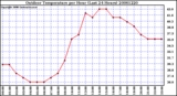 Milwaukee Weather Outdoor Temperature per Hour (Last 24 Hours)