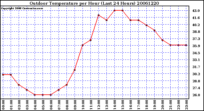 Milwaukee Weather Outdoor Temperature per Hour (Last 24 Hours)