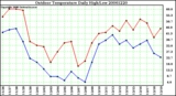 Milwaukee Weather Outdoor Temperature Daily High/Low