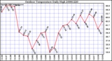 Milwaukee Weather Outdoor Temperature Daily High