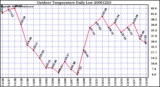 Milwaukee Weather Outdoor Temperature Daily Low