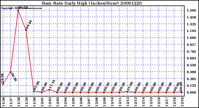 Milwaukee Weather Rain Rate Daily High (Inches/Hour)