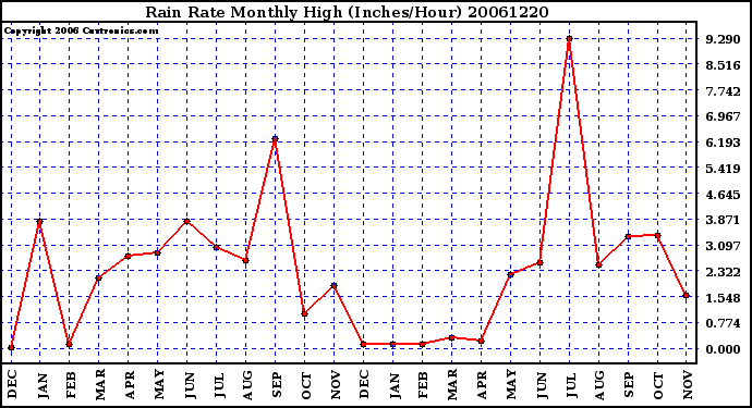 Milwaukee Weather Rain Rate Monthly High (Inches/Hour)