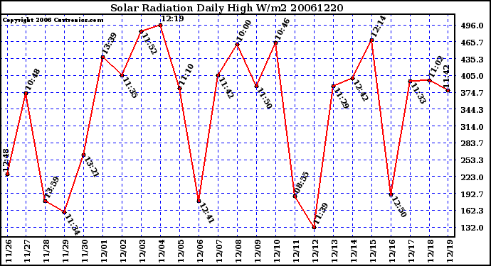 Milwaukee Weather Solar Radiation Daily High W/m2