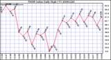 Milwaukee Weather THSW Index Daily High (F)