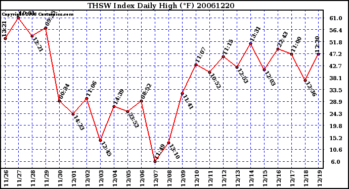 Milwaukee Weather THSW Index Daily High (F)