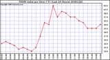 Milwaukee Weather THSW Index per Hour (F) (Last 24 Hours)