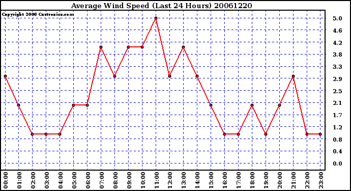 Milwaukee Weather Average Wind Speed (Last 24 Hours)