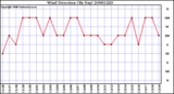 Milwaukee Weather Wind Direction (By Day)