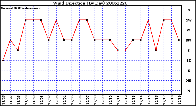 Milwaukee Weather Wind Direction (By Day)