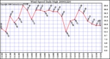 Milwaukee Weather Wind Speed Daily High