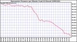 Milwaukee Weather Barometric Pressure per Minute (Last 24 Hours)