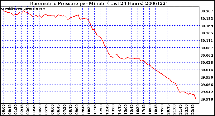 Milwaukee Weather Barometric Pressure per Minute (Last 24 Hours)