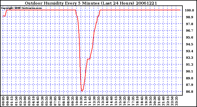 Milwaukee Weather Outdoor Humidity Every 5 Minutes (Last 24 Hours)