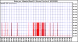 Milwaukee Weather Rain per Minute (Last 24 Hours) (inches)