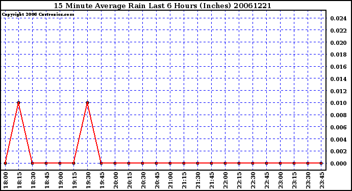 Milwaukee Weather 15 Minute Average Rain Last 6 Hours (Inches)