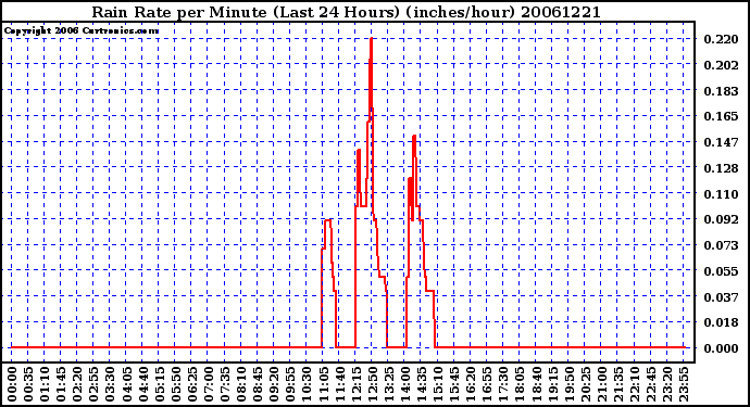 Milwaukee Weather Rain Rate per Minute (Last 24 Hours) (inches/hour)