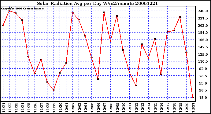 Milwaukee Weather Solar Radiation Avg per Day W/m2/minute