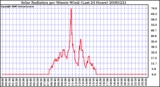 Milwaukee Weather Solar Radiation per Minute W/m2 (Last 24 Hours)