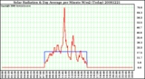 Milwaukee Weather Solar Radiation & Day Average per Minute W/m2 (Today)